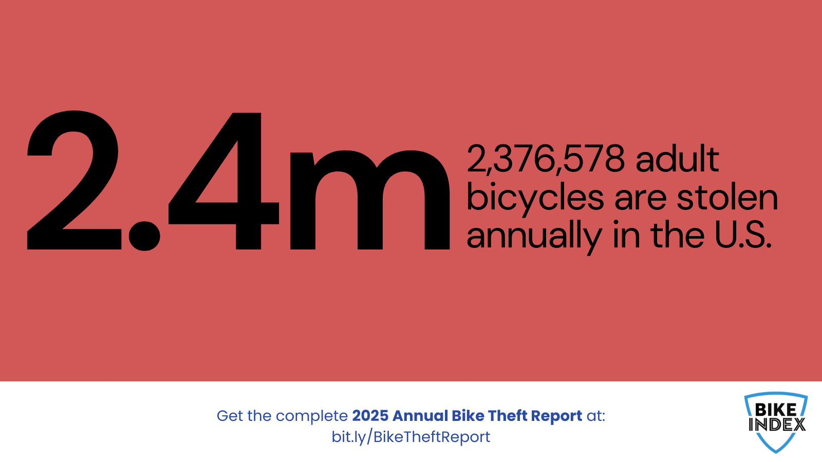 2.4 million bicycles are stolen in the U.S. annually - 2025 Bike Theft Report by Bike Index