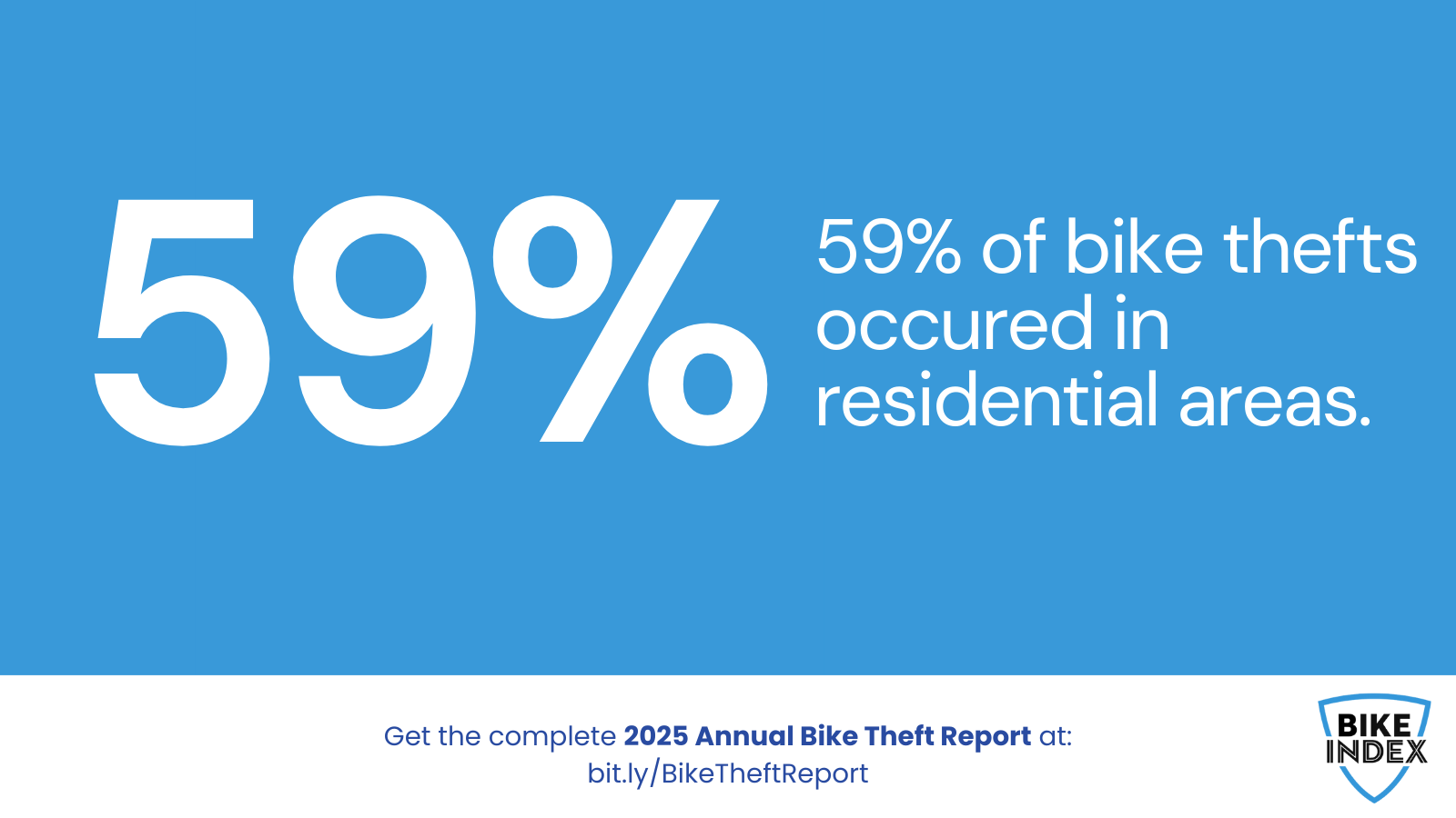 59 percent of bike thefts occurred in residential areas - 2025 Bike Theft Report by Bike Index