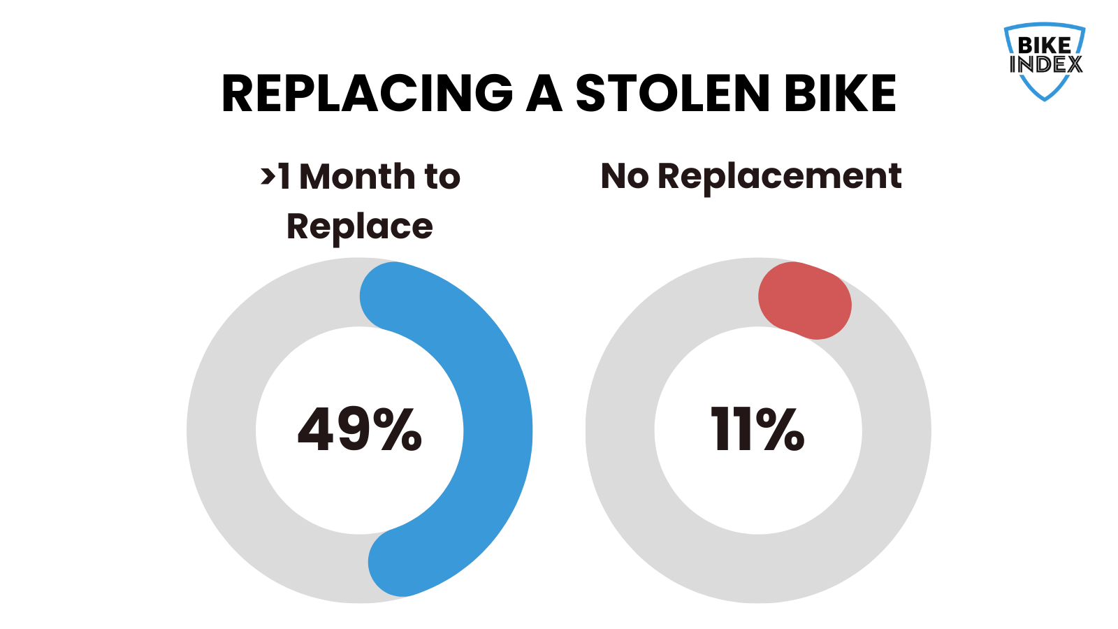 49 percent of bike theft victims took over one month to replace their stolen bike, and 11% of victims never replaced their stolen bike - 2025 Bike Theft Report by Bike Index