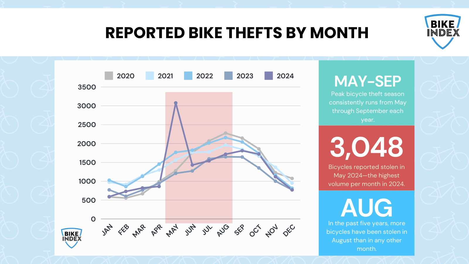 Reported bike thefts by month chart shows an increase in bike thefts between May and September - 2025 Bike Theft Report by Bike Index