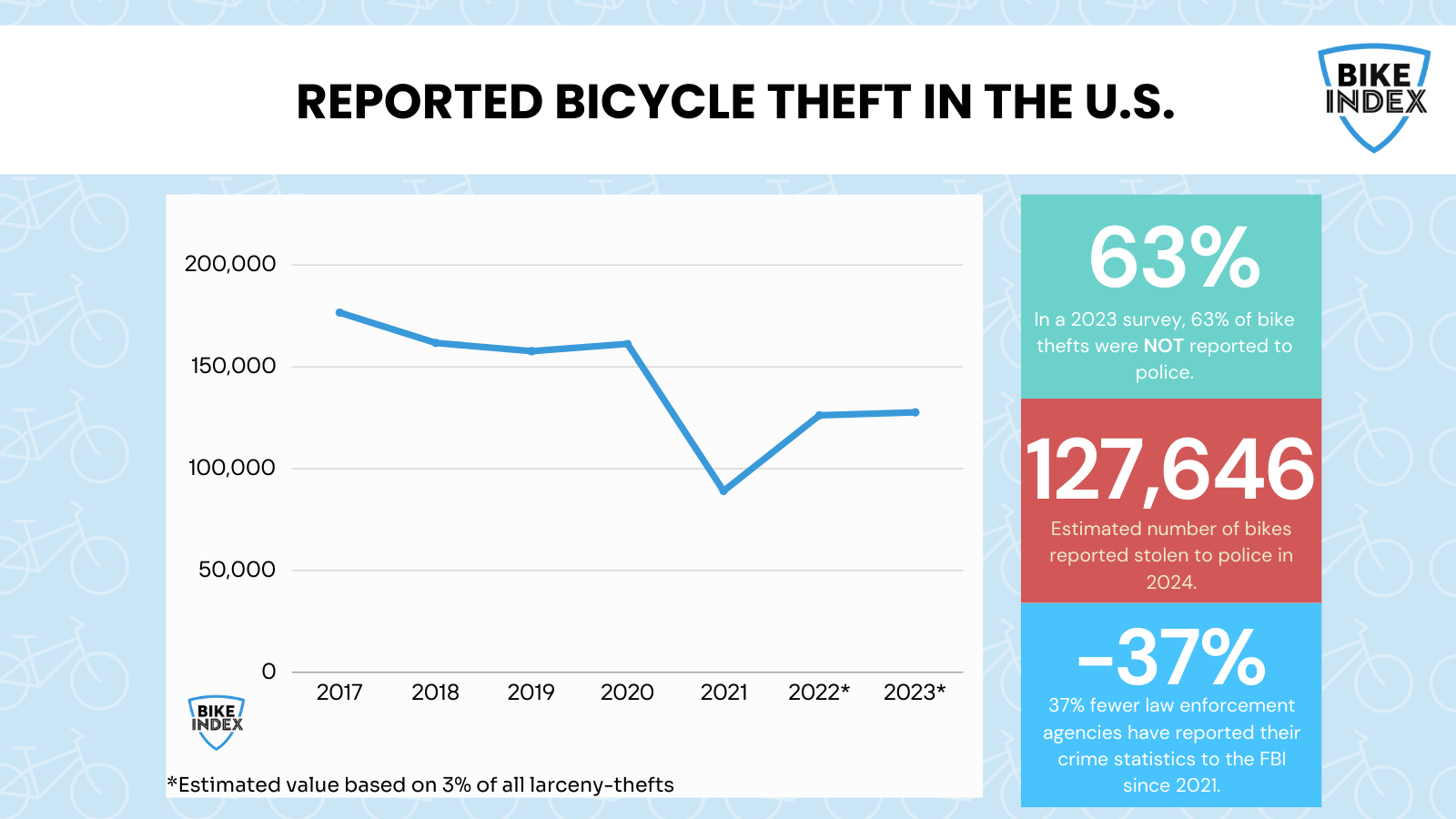 An estimated 127,646 bicycles were reported stolen in 2023 - 2025 Bike Theft Report by Bike Index