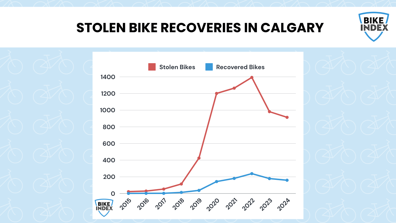 A chart of stolen bike recoveries in Calgary, Canada shows that the stolen bike recovery rate doubled within one year of introducing Bike Index to the community